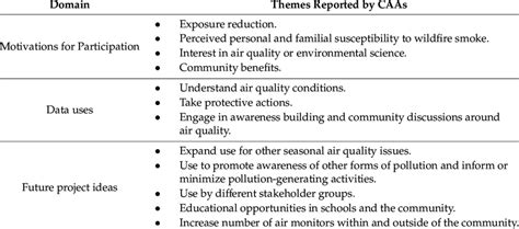 Key Themes and Motivations