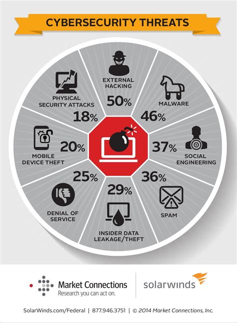 Key Threats: