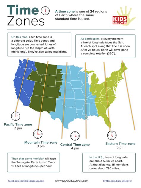 Key Time Difference and Time Zone Information