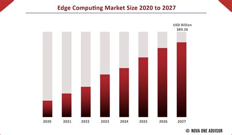 Key Trends Driving the Growth of Edge Computing