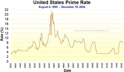 Key Trends Impacting the United States Prime Rate