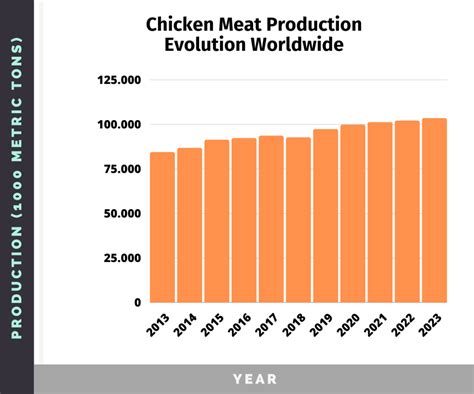 Key Trends Shaping the Poultry Industry