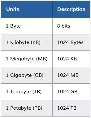 Key Trends in Gigabyte Byte Storage