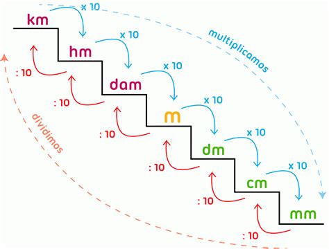 Key Trends in Metro a Kilometro