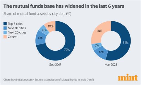 Key Trends in the AUM Industry