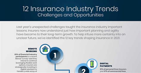 Key Trends in the Insurance Industry