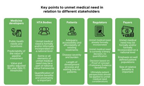 Key Unmet Needs: