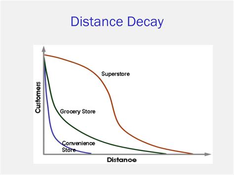 Key concepts associated with distance decay include: