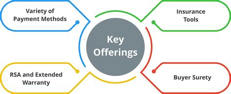 Key offerings: