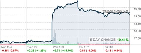 KeyBank Stock Performance