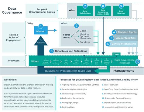 Infographic illustrating the components of a data governance framework for KeystoneData