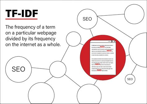 Keywords (TF-IDF and relevant):