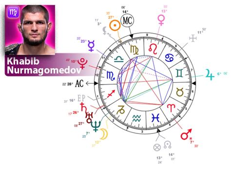 Khabib Nurmagomedov Astro Chart: 5004 Numbers That Reveal His Greatness