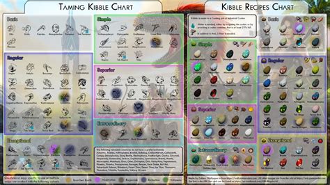 Kibble Ark Chart