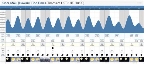 Kihei Tide Chart