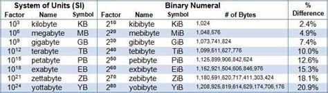 Kilobits to Megabytes: Unraveling the Digital Divide in Data Measurement