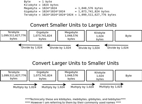 Kilobytes to Gigabytes: Understanding the Digital Divide