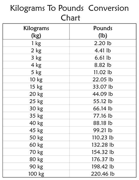 Kilograms And Pounds Conversion Chart