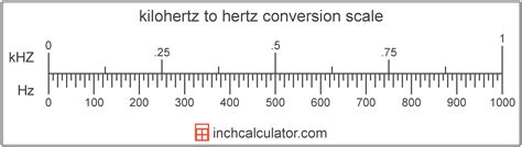 Kilohertz (kHz) to Hertz: