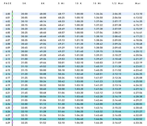 Kilometer Pace Chart