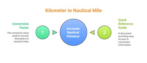 Kilometer to Nautical Mile Conversion: A Comprehensive Guide