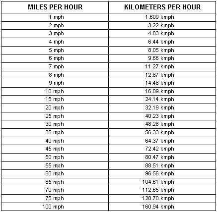 Kilometers Per Hour to Miles Per Hour Conversion Chart: A Comprehensive Guide