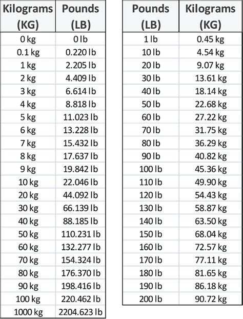 Kilometers to Lbs: Convert Like a Pro