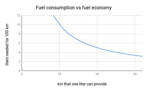 Kilometers to Liters: Cutting Fuel Consumption by 10,000 Kilometers