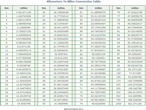 Kilometers to Miles Conversion Table