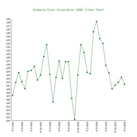 Kimberly-Clark Corporation Stock Price: KMB Soars 25% in 2023