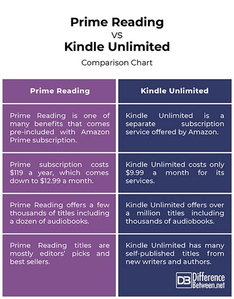 Kindle Prime Reading vs Kindle Unlimited