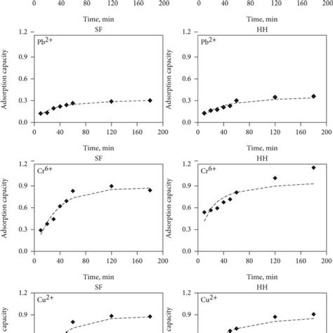 Kinetics of Metal Adsorption from Aqueous Solutions Models PDF