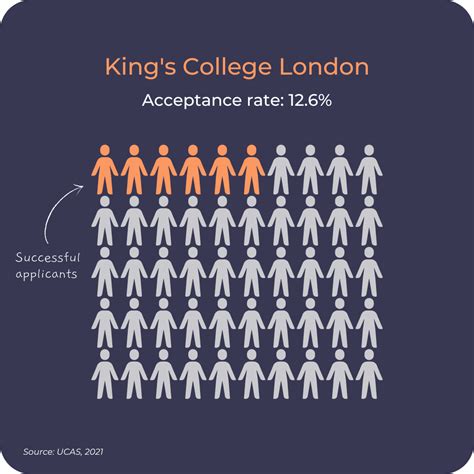 King's College Acceptance Rate: A Comprehensive Guide for Aspiring Students