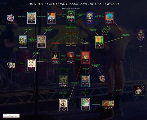 King Gizzard Flow Chart