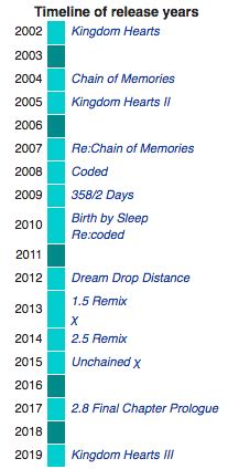 Kingdom Hearts Timeline: A Comprehensive Guide