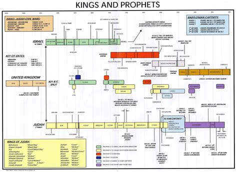 Kings And Prophets Bible Chart