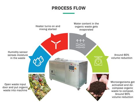 Kitchen Waste Fertilizer Machine: 5-in-1 Solution for a Sustainable Home