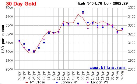 Kitco 24 Hour Gold: Live Spot Prices and Market Analysis