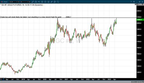 Kitco 3 Day Gold Chart