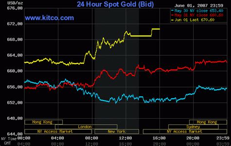 Kitco Gold Chart: Your Trusted Authority for Real-Time Gold Price Tracking