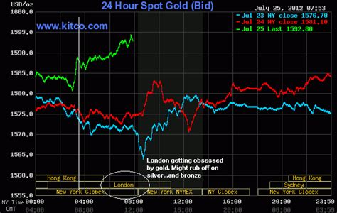 Kitco Gold Chart: Your Window into the Ever-Shifting Gold Market