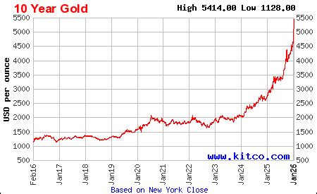 Kitco Live Chart Gold