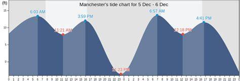 Kitsap Tide Chart