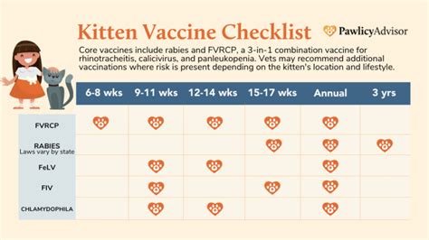 Kitten Vaccination Schedule Chart