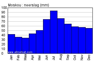 Klimaatgegevens