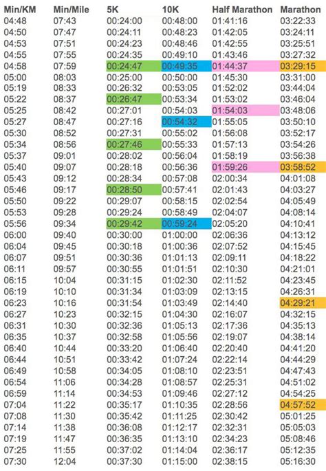 Km Pacing Chart