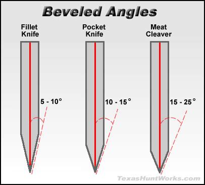 Knife Bevel Angle Chart