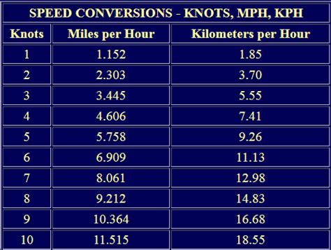 Knots Per Hour to MPH Converter: Transform Your Nautical Speed