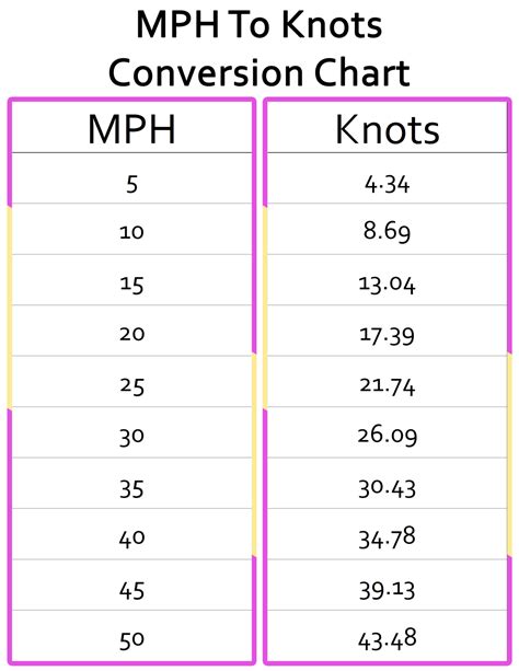 Knots Vs Mph Chart