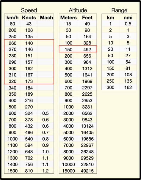 Knots to KPH Calculator: Convert Nautical Speed to Kilometers per Hour Accurately